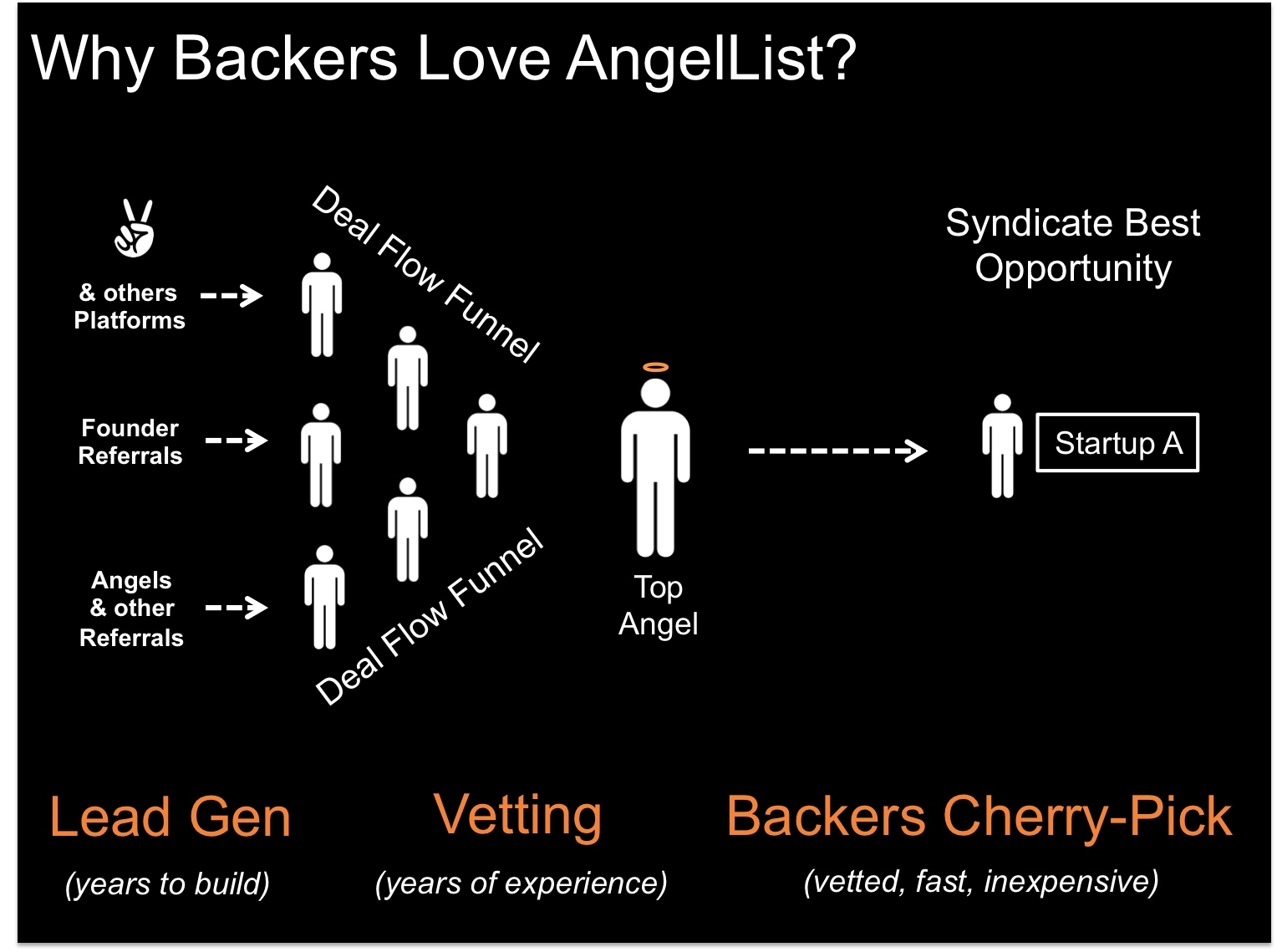 Why backers love AngelList?
