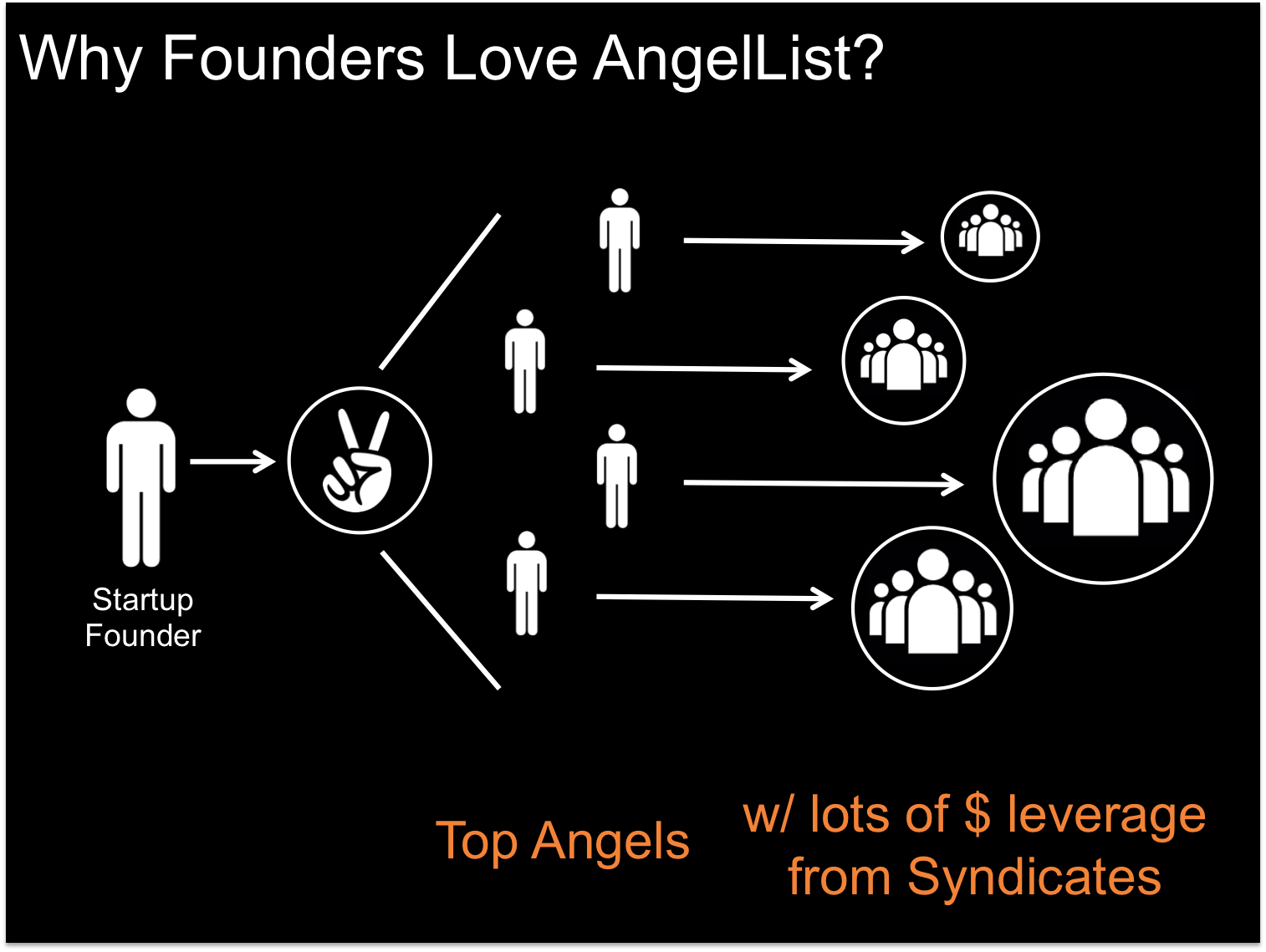 Why founders love Angelist
