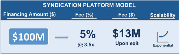 Syndication Platform Model