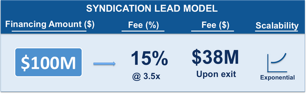 Syndication Lead Model