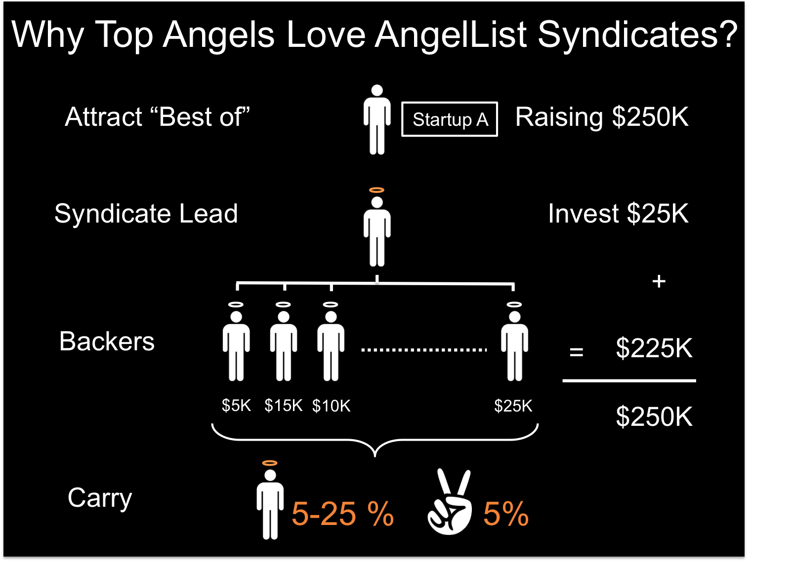 Why top angels love AngelList syndicates?