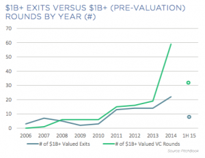 Bn Exit vs Valauation