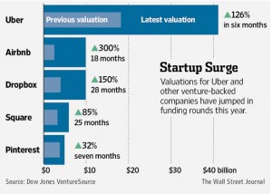 Valuation Surge