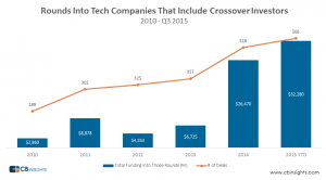 Rounds into Tech Companies