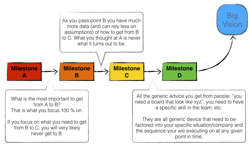 Sequencing is make or break for building a startup.001