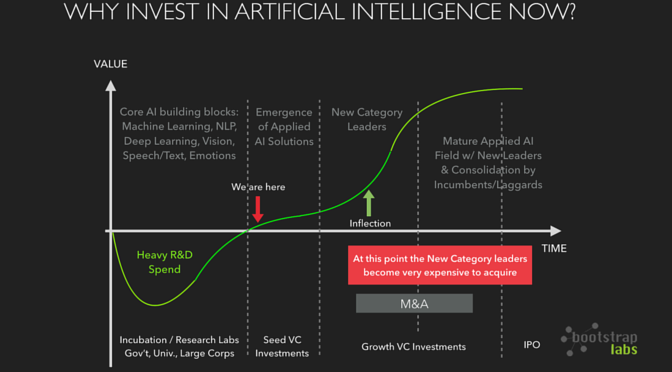 Why Invest in Artificial Intelligence now?